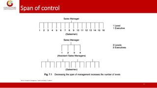 Span of control - Narrow
31
Advantages
• More Control by Top
Management
• More Chances for
Advancement
• Greater Specializ...