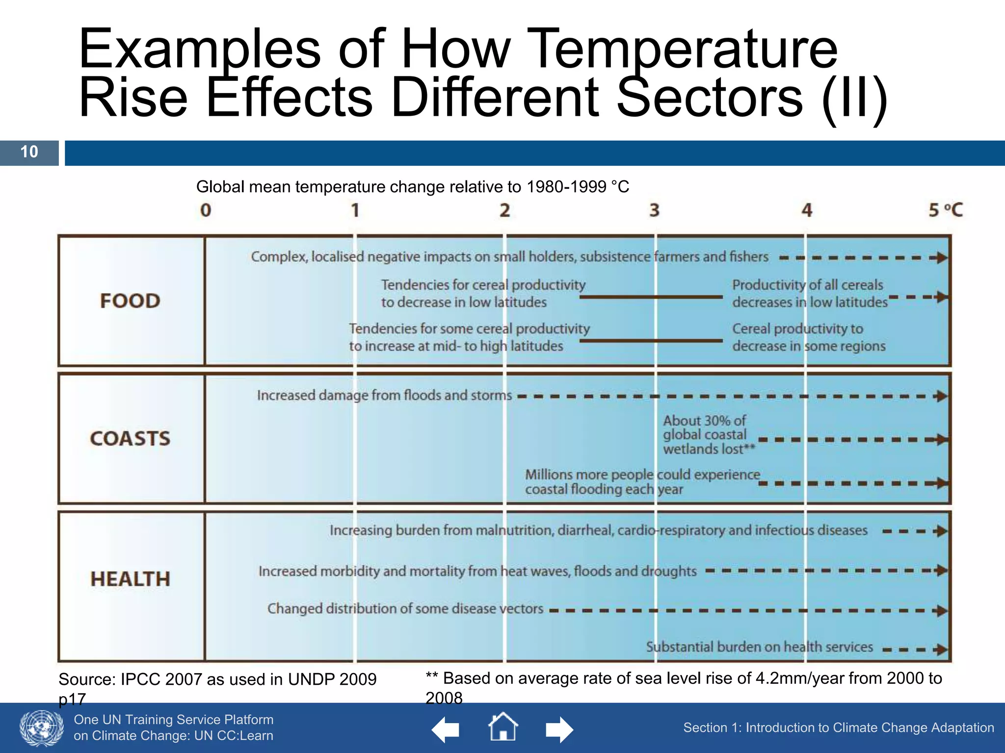 Examples of How Temperature 
Rise Effects Different Sectors (II) 
One UN Training Service Platform 
on Climate Change: UN CC:Learn 
** Based on average rate of sea level rise of 4.2mm/year from 2000 to 
2008 
Source: IPCC 2007 as used in UNDP 2009 
p17 
Section 1: Introduction to Climate Change Adaptation 
10 
Global mean temperature change relative to 1980-1999 °C 
 