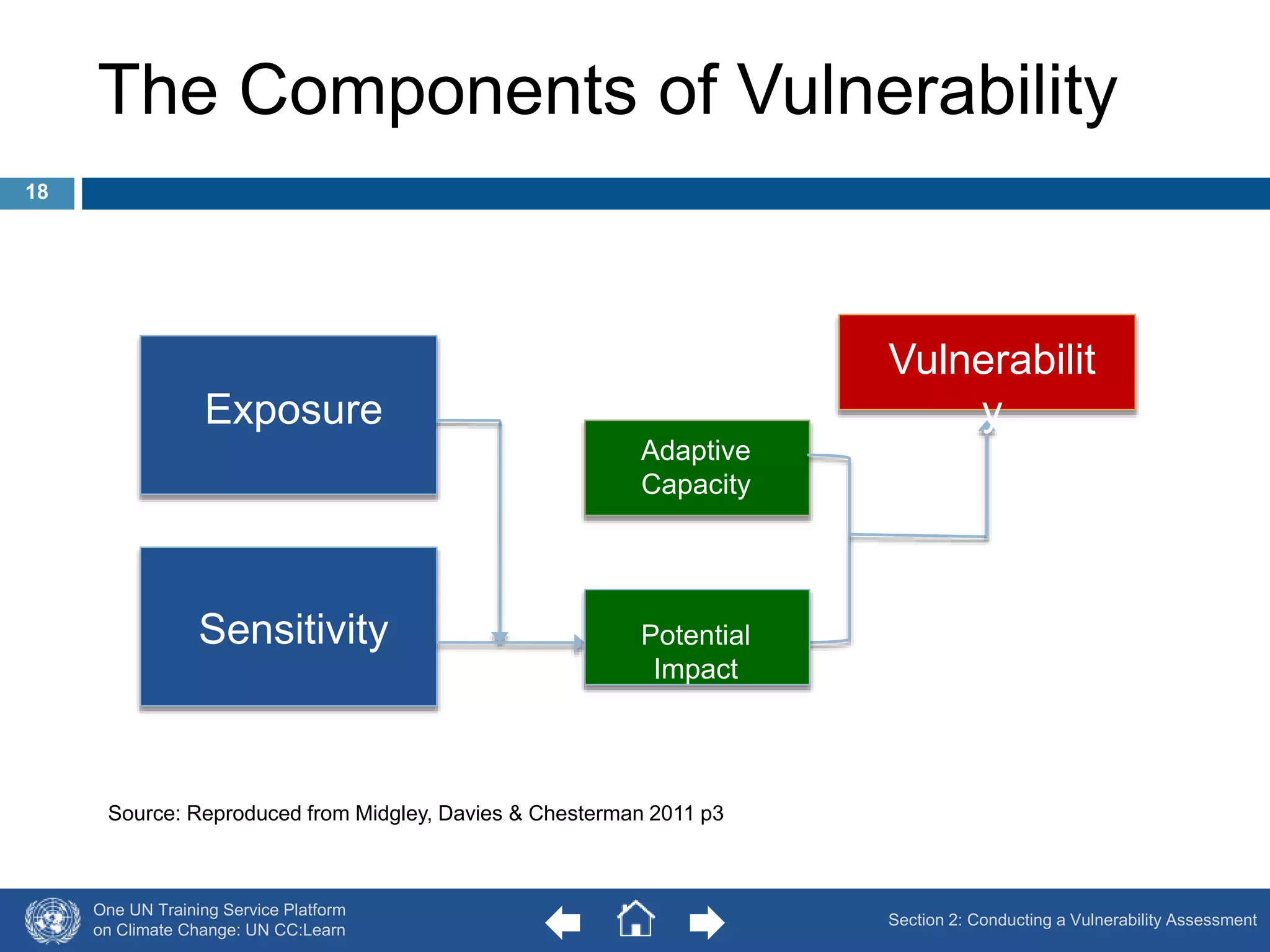 The Components of Vulnerability 
Exposure 
Sensitivity 
One UN Training Service Platform 
on Climate Change: UN CC:Learn 
Adaptive 
Capacity 
Potential 
Impact 
Vulnerabilit 
y 
Source: Reproduced from Midgley, Davies & Chesterman 2011 p3 
Section 2: Conducting a Vulnerability Assessment 
18 
 