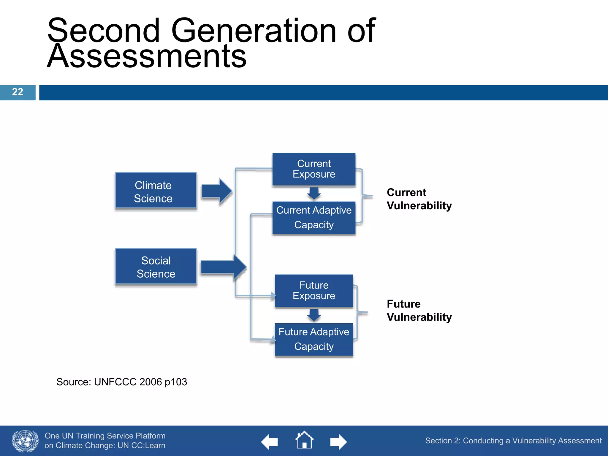 Climate 
Science 
Social 
Science 
One UN Training Service Platform 
on Climate Change: UN CC:Learn 
Current 
Vulnerability 
Future 
Exposure 
Future Adaptive 
Capacity 
Future 
Vulnerability 
Second Generation of 
Assessments 
Source: UNFCCC 2006 p103 
Current 
Exposure 
Current Adaptive 
Capacity 
22 
Section 2: Conducting a Vulnerability Assessment 
 