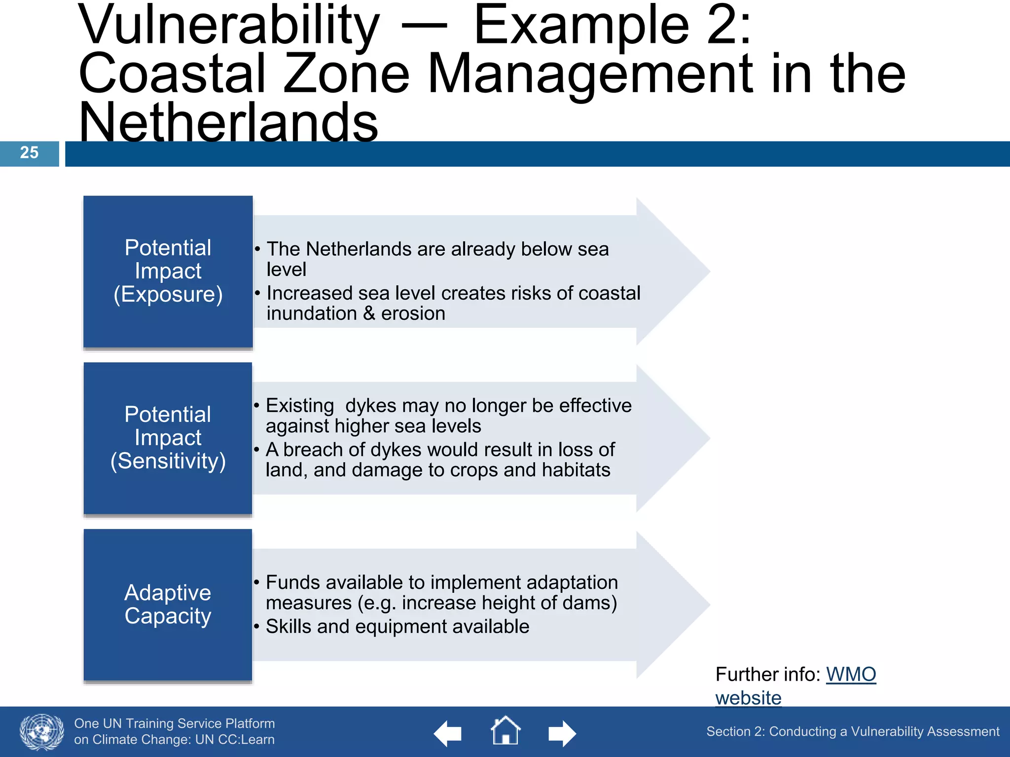 Vulnerability ― Example 2: 
Coastal Zone Management in the 
Netherlands 
• The Netherlands are already below sea 
level 
• Increased sea level creates risks of coastal 
inundation & erosion 
Potential 
Impact 
(Exposure) 
• Existing dykes may no longer be effective 
against higher sea levels 
• A breach of dykes would result in loss of 
land, and damage to crops and habitats 
Potential 
Impact 
(Sensitivity) 
• Funds available to implement adaptation 
measures (e.g. increase height of dams) 
• Skills and equipment available 
Adaptive 
Capacity 
One UN Training Service Platform 
on Climate Change: UN CC:Learn 
25 
Further info: WMO 
website 
Section 2: Conducting a Vulnerability Assessment 
 