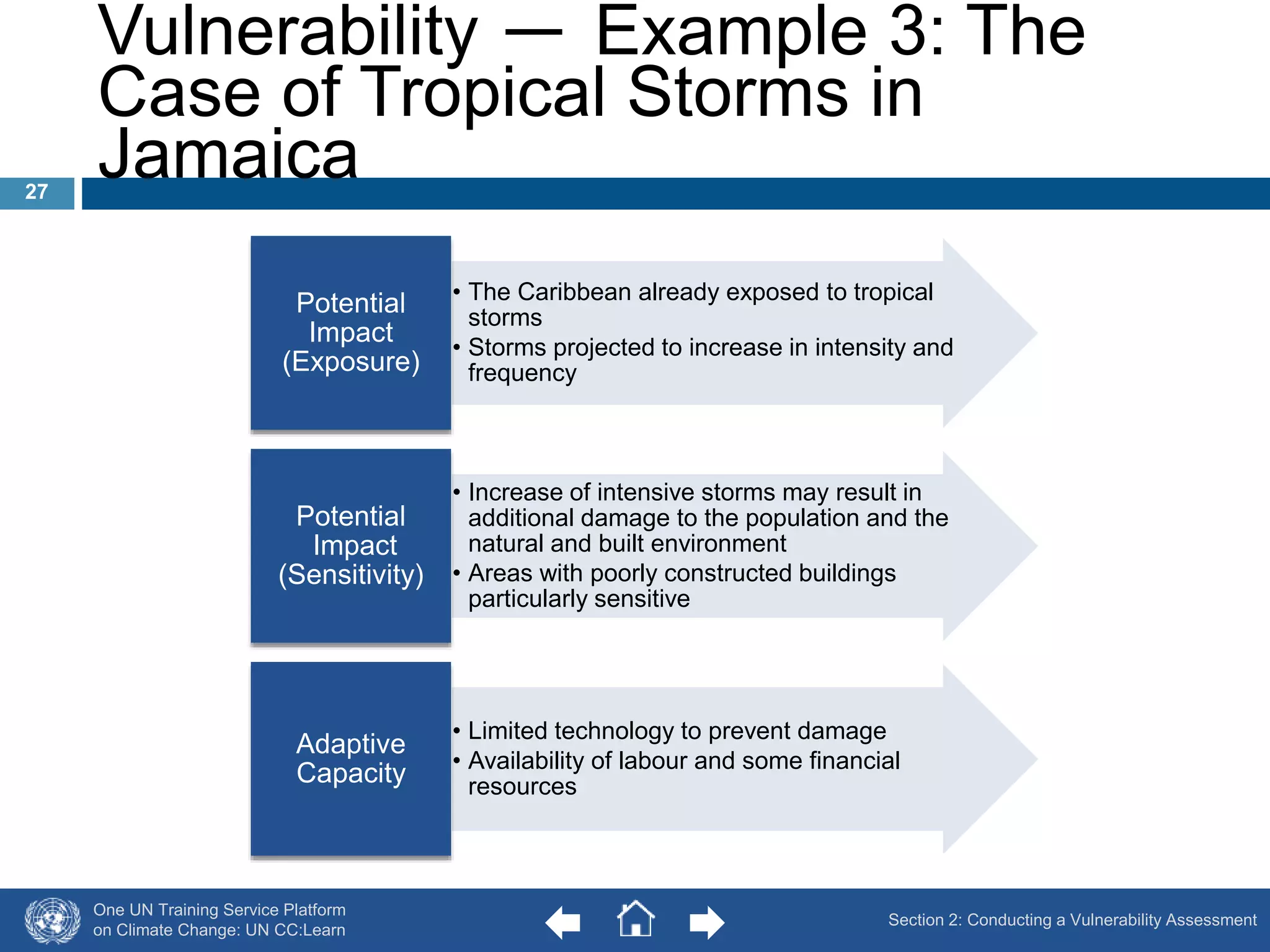 Vulnerability ― Example 3: The 
Case of Tropical Storms in 
Jamaica 
One UN Training Service Platform 
on Climate Change: UN CC:Learn 
• The Caribbean already exposed to tropical 
storms 
• Storms projected to increase in intensity and 
frequency 
Potential 
Impact 
(Exposure) 
• Increase of intensive storms may result in 
additional damage to the population and the 
natural and built environment 
• Areas with poorly constructed buildings 
particularly sensitive 
Potential 
Impact 
(Sensitivity) 
• Limited technology to prevent damage 
• Availability of labour and some financial 
resources 
Adaptive 
Capacity 
27 
Section 2: Conducting a Vulnerability Assessment 
 