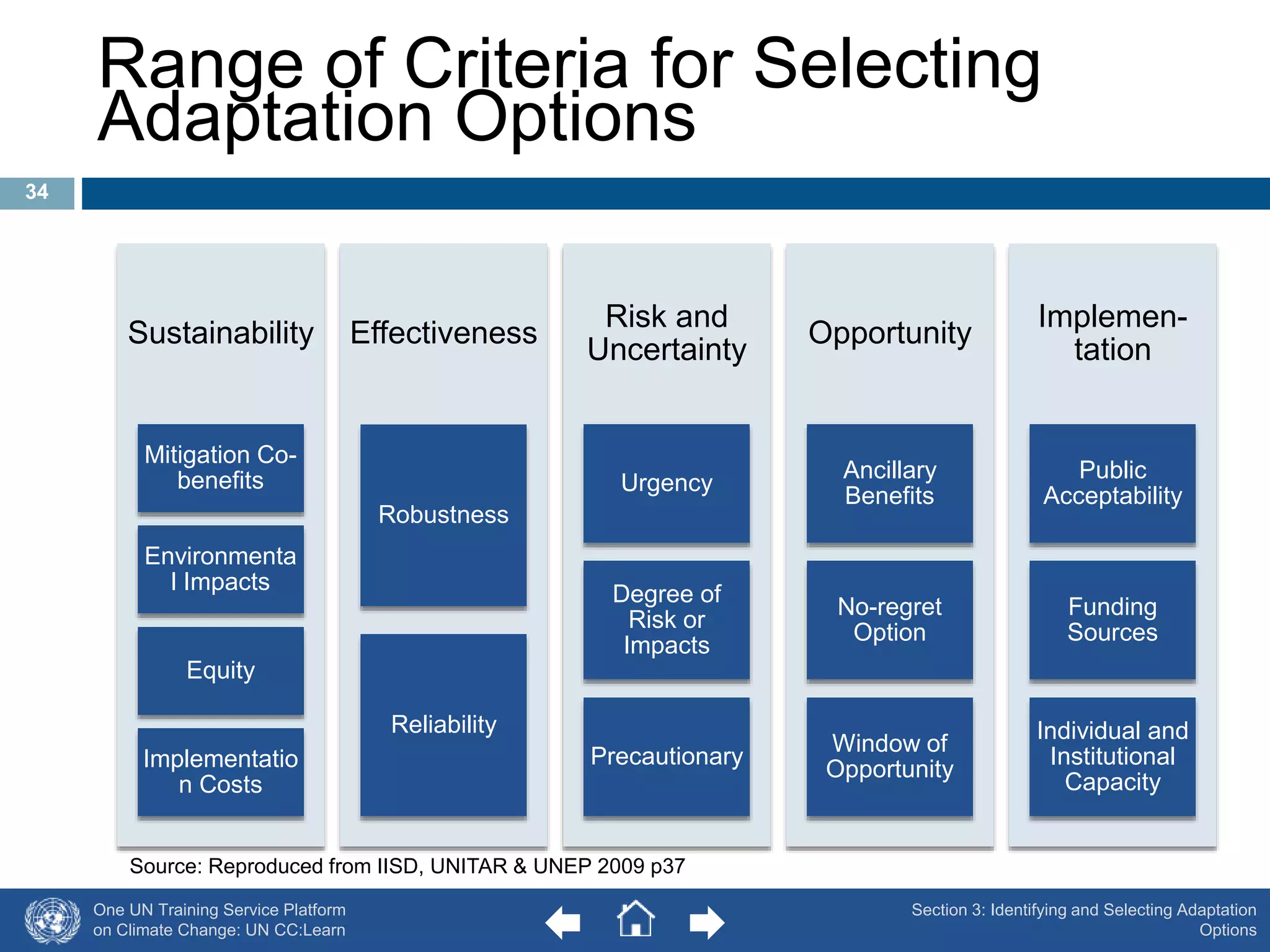 Range of Criteria for Selecting 
Adaptation Options 
Sustainability 
Mitigation Co-benefits 
Environmenta 
l Impacts 
Equity 
Implementatio 
n Costs 
One UN Training Service Platform 
on Climate Change: UN CC:Learn 
Effectiveness 
Robustness 
Reliability 
Risk and 
Uncertainty 
Urgency 
Degree of 
Risk or 
Impacts 
Precautionary 
Opportunity 
Ancillary 
Benefits 
No-regret 
Option 
Window of 
Opportunity 
Implemen-tation 
Public 
Acceptability 
Funding 
Sources 
Individual and 
Institutional 
Capacity 
Source: Reproduced from IISD, UNITAR & UNEP 2009 p37 
Section 3: Identifying and Selecting Adaptation 
Options 
34 
 