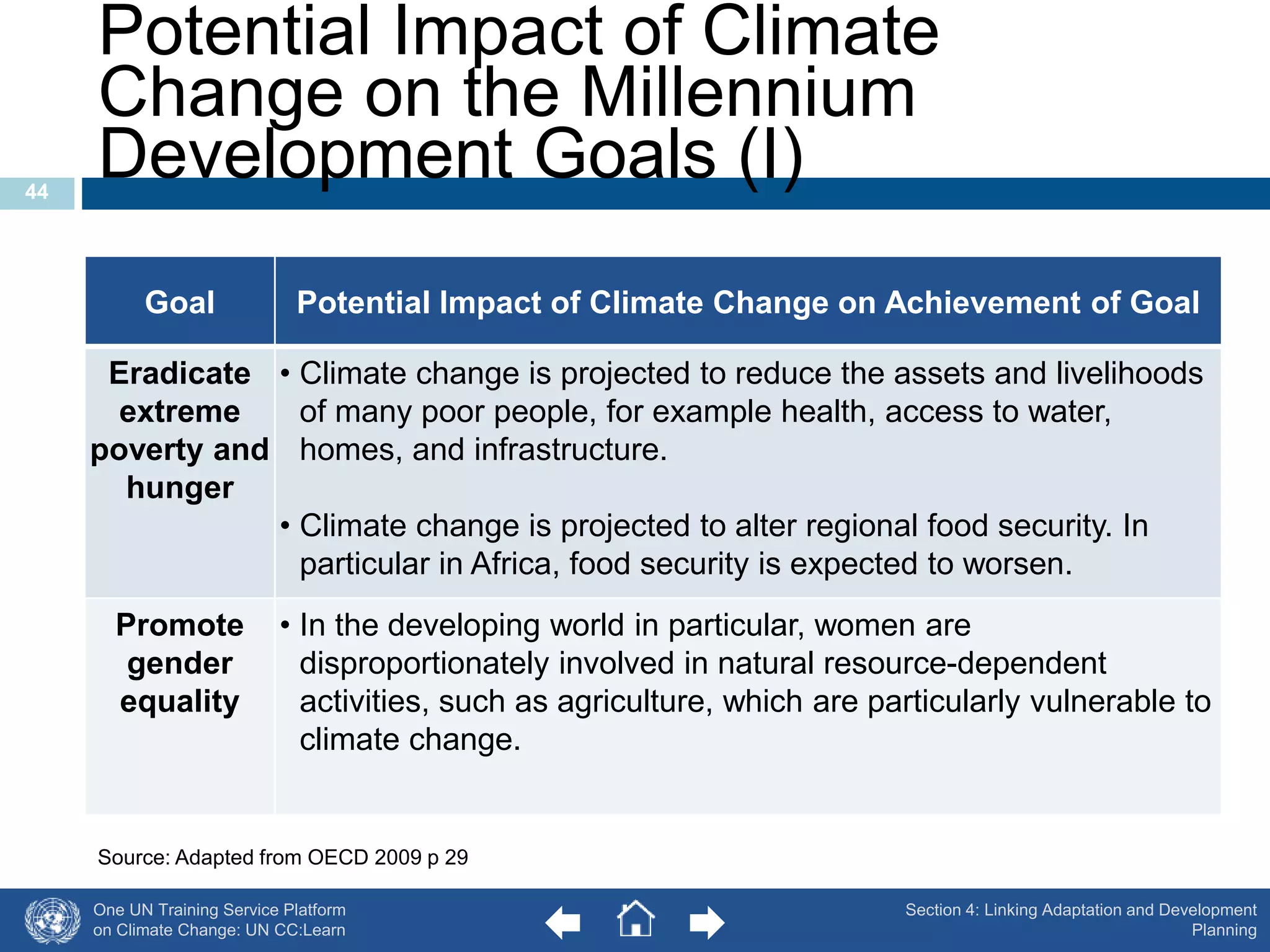 Potential Impact of Climate 
Change on the Millennium 
Development Goals (I) 
Source: Adapted from OECD 2009 p 29 
One UN Training Service Platform 
on Climate Change: UN CC:Learn 
44 
Goal Potential Impact of Climate Change on Achievement of Goal 
Eradicate 
extreme 
poverty and 
hunger 
• Climate change is projected to reduce the assets and livelihoods 
of many poor people, for example health, access to water, 
homes, and infrastructure. 
• Climate change is projected to alter regional food security. In 
particular in Africa, food security is expected to worsen. 
Promote 
gender 
equality 
• In the developing world in particular, women are 
disproportionately involved in natural resource-dependent 
activities, such as agriculture, which are particularly vulnerable to 
climate change. 
Section 4: Linking Adaptation and Development 
Planning 
 