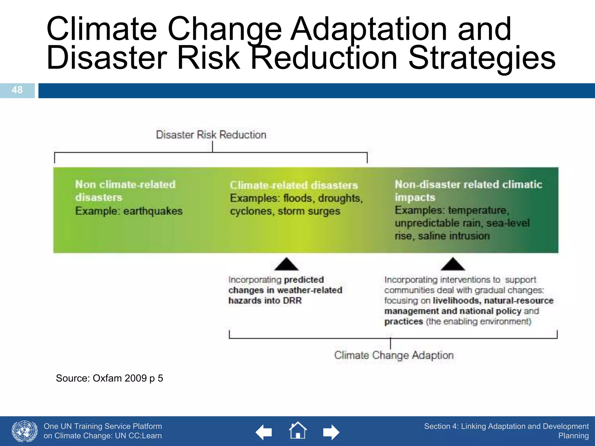 Climate Change Adaptation and 
Disaster Risk Reduction Strategies 
Source: Oxfam 2009 p 5 
One UN Training Service Platform 
on Climate Change: UN CC:Learn 
48 
Section 4: Linking Adaptation and Development 
Planning 
 
