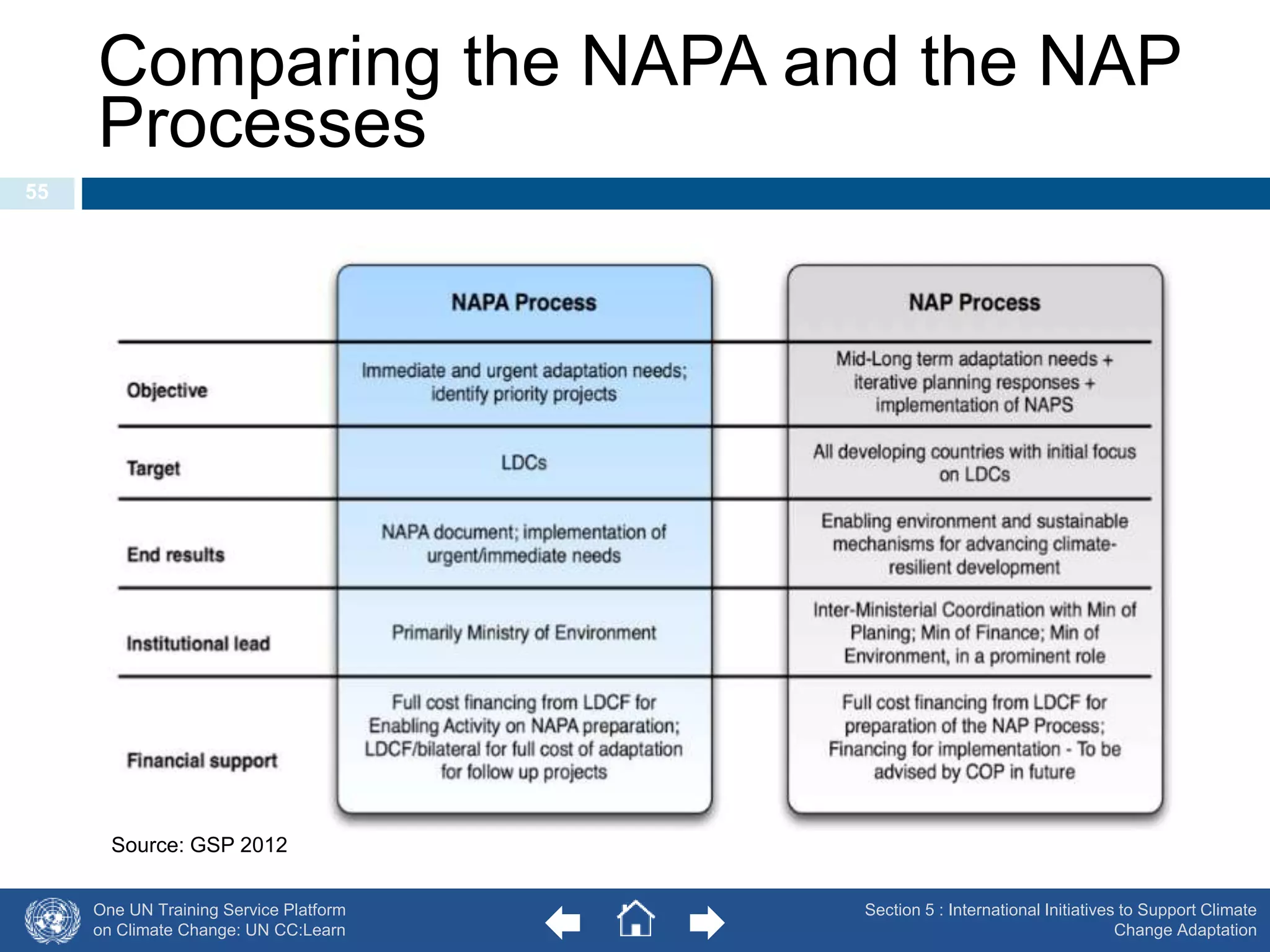 Comparing the NAPA and the NAP 
Processes 
Source: GSP 2012 
One UN Training Service Platform 
on Climate Change: UN CC:Learn 
Section 5 : International Initiatives to Support Climate 
Change Adaptation 
55 
 