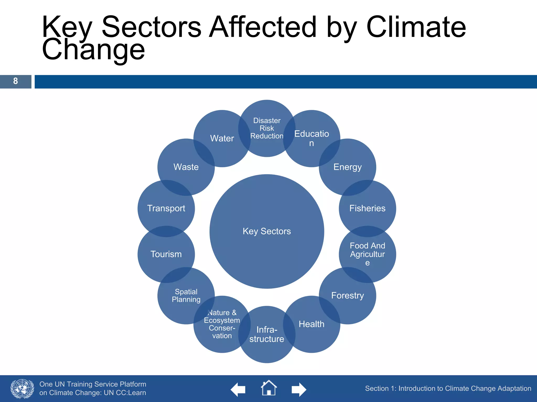 Key Sectors Affected by Climate 
Change 
One UN Training Service Platform 
on Climate Change: UN CC:Learn 
Disaster 
Risk 
Reduction Educatio 
Key Sectors 
n 
Energy 
Fisheries 
Food And 
Agricultur 
e 
Forestry 
Health 
Infra-structure 
Nature & 
Ecosystem 
Conser-vation 
Waste 
Transport 
Tourism 
Spatial 
Planning 
Water 
Section 1: Introduction to Climate Change Adaptation 
8 
 