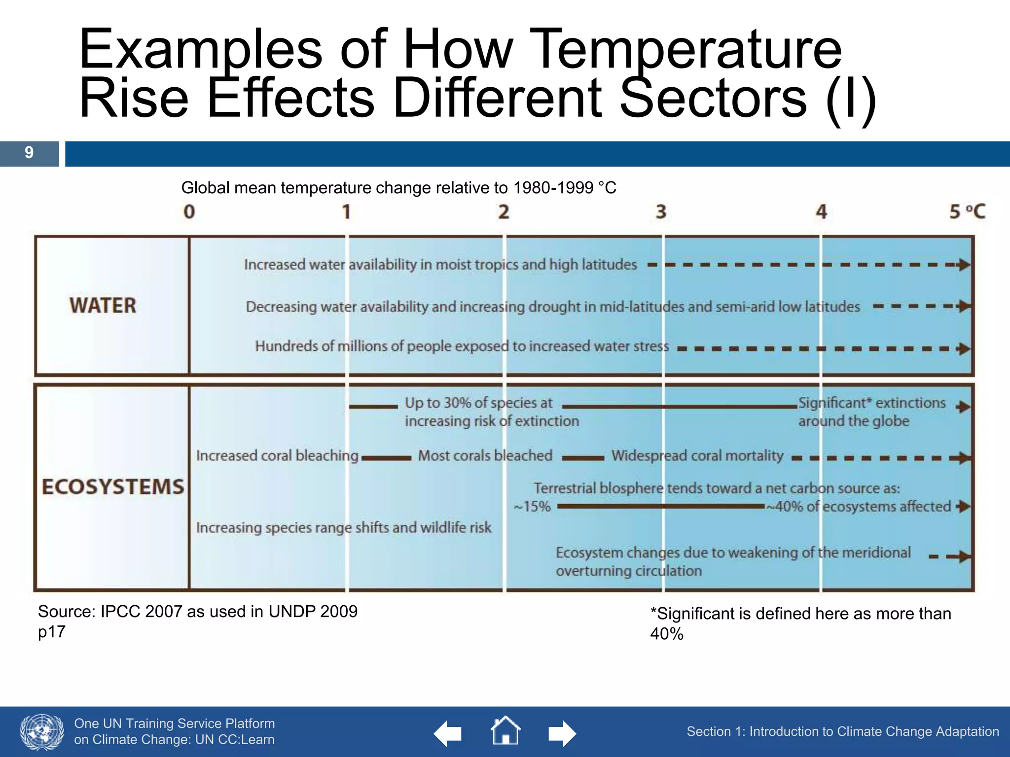 Examples of How Temperature 
Rise Effects Different Sectors (I) 
One UN Training Service Platform 
on Climate Change: UN CC:Learn 
*Significant is defined here as more than 
40% 
Source: IPCC 2007 as used in UNDP 2009 
p17 
Section 1: Introduction to Climate Change Adaptation 
9 
Global mean temperature change relative to 1980-1999 °C 
 