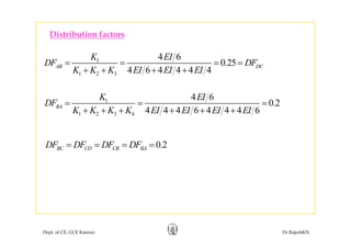Distribution factors
1 4 6
0.25
4 6 4 4 4 4
AB DC
K EI
DF DF
K K K EI EI EI
= = = =
1 2 3 4 6 4 4 4 4
AB DC
K K K EI EI EI+ + + +
4 6K EI1
1 2 3 4
4 6
0.2
4 4 4 6 4 4 4 6
BA
K EI
DF
K K K K EI EI EI EI
= = =
+ + + + + +
0.2BC CD CB BADF DF DF DF= = = =
Dept. of CE, GCE Kannur Dr.RajeshKN
 