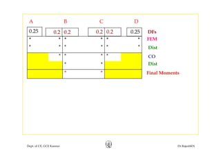 A B C D
0.2 0.2
* * * * * * FEM
0.2 0.20.25 DFs0.25
* * * * * *
* * * * CO
Dist
* *
* * Final Moments
Dist
Dept. of CE, GCE Kannur Dr.RajeshKN
 