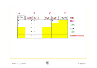 A B C D
0.209 0.313 0.284 0.2840.304 DFs0.3960.209 0.313
* * * * *
* * * *
FEM
Dist
0. 8 0. 8 0.396
* *
* *
CO
Dist
* * Final Moments
Dept. of CE, GCE Kannur Dr.RajeshKN
 
