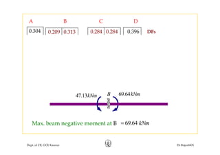 A B C D
0.209 0.313
-69 69 -30.67 30.67 -18.67 FEM
0.284 0.2840.304 DFs0.396
20.98 -8.01 -12 -3.41
10.49 -1.71 CO
Dist
-1.84 -2.75
69.64 -47.13 Final Moments
Dist
B 69 64kNm47 13kNm B 69.64kNm47.13kNm
Max. beam negative moment at B 69.64 kNm=
Dept. of CE, GCE Kannur Dr.RajeshKN
 
