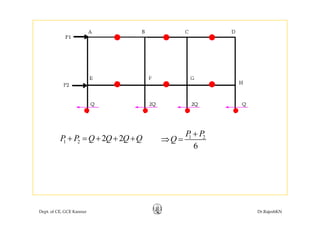 2 2P P Q Q Q Q+ = + + + 1 2P P
Q
+
⇒ =1 2 2 2P P Q Q Q Q+ = + + + 1 2
6
Q⇒ =
Dept. of CE, GCE Kannur Dr.RajeshKN
 