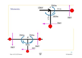 120kN 3 5 m
A
Moments:
35kNm
m
3.5 mMoments:
35kN
20kN
1.75m
35kNm 10kN
20kN
35kNm 35kNm
B
35kNm 35kNm
40kN10kN
70kNm
10kN
Dept. of CE, GCE Kannur Dr.RajeshKN
29
 