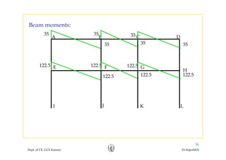 Beam moments:
B C DA
Beam moments:
35
35
35
35
35
3535 35 35
FE G
H
122.5
122.5
122.5 122.5
122.5 122.5
J K LI
Dept. of CE, GCE Kannur Dr.RajeshKN
30
 