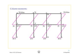 Column moments:
B C DA 7035 kNm
70
35 kNm
Column moments:
FE G
H
35 87.5 87.5175 70 3570 175
J K LI
87.5 87.5175 175
Dept. of CE, GCE Kannur Dr.RajeshKN
31
 