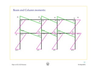 Beam and Column moments:
35
B D
35 35 35
7035 70
35
35 35
35 87 5
87.5175
70 3570
175
122.5 122.5
122 5
122.5
122 535 87.5 122.5 122.5 122.5
87 5 87 5175 17587.5 87.5175 175
Dept. of CE, GCE Kannur Dr.RajeshKN
32
 