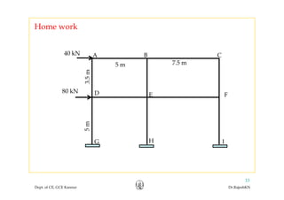 Home work
B CA40 kN B CA
5m
40 kN
5 m 7.5 m
FED
3.5
80 kN
m5m
H IG
Dept. of CE, GCE Kannur Dr.RajeshKN
33
 