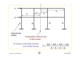 P1
y1
y2 y3
y4
P2
A1 A2
A3 A4
Area of cross
ti
Centroidal vertical axis
of the frame
section
1 1 2 2 3 3 4 4Ad A d Ad A d
y
A A A A
+ + +
=
+ + +
To locate centroidal vertical
axis of the frame,
Dept. of CE, GCE Kannur Dr.RajeshKN
35
1 2 3 4A A A A+ + +
 
