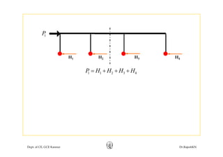 1P
H1 H2 H3 H4
1 1 2 3 4P H H H H= + + +
Dept. of CE, GCE Kannur Dr.RajeshKN
 