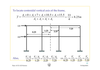 To locate centroidal vertical axis of the frame,
1 1 1 10 7 10.5 15.5A A A A
y
A A A A
× + × + × + ×
=
+ + +
To locate centroidal vertical axis of the frame,
33
8.25
4
m= =
1 1 1 1A A A A+ + + 4
120
8.25
1.25 2.25
7.25
180
Also, 31 2 431 2 4
V AV A V A V A
= = = 1 2 3 4V V V V
⇒ = = =
Dept. of CE, GCE Kannur Dr.RajeshKN
40
Also,
8.25 1.25 2.25 7.25
= = =
8.25 1.25 2.25 7.25
⇒
 