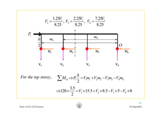 1 25 2 25 7 25V V V1 1 1
2 3 4
1.25 2.25 7.25
, ,
8.25 8.25 8.25
V V V
V V V= = =
1P
2
h m1
m2
O
H1 H2 H3 H4
2 O
V1 V2 V3 V4
1 1 1 2 2 3 3 4 4
2
O
h
M P Vm V m V m V m⇒ = + − −∑,For the top storey
1 2 3 4
3.5
120 15.5 8.5 5 0
2
V V V V⇒ × = × + × − × − ×
Dept. of CE, GCE Kannur Dr.RajeshKN
41
 
