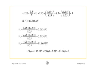 3 5 ⎛ ⎞ ⎛ ⎞1 1
1
3.5 1.25 2.25
120 15.5 8.5 5
2 8.25 8.25
V V
V ⎛ ⎞ ⎛ ⎞⇒ × = × + × − ×⎜ ⎟ ⎜ ⎟
⎝ ⎠ ⎝ ⎠
1 13.615V kN⇒ =
2
1.25 13.615
2.063 ,
8.25
2 25 13 615
V kN
×
= =
3
2.25 13.615
3.713 ,
8.25
7 25 13 615
V kN
×
= =
×
4
7.25 13.615
11.965
8.25
V kN
×
= =
: 13.615 2.063 3.713 11.965 0Check + − − =
Dept. of CE, GCE Kannur Dr.RajeshKN
 