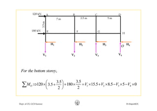 H1 H2 H3 H4
V1 V2 V3
V4
O
V1 V2 V3 4
3 53 5⎛ ⎞
,For the bottom storey
1 2 3 4
3.53.5
120 180 15.5 8.5 5 03.5
22
OM V V V V⎛ ⎞⇒ × + × = × + × − × − ×+⎜ ⎟
⎝ ⎠
∑
Dept. of CE, GCE Kannur Dr.RajeshKN
 