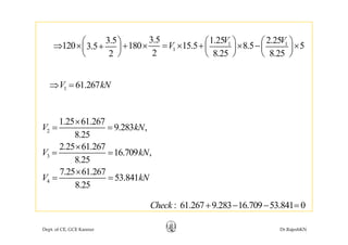 3 5 1 25 2 253 5 V V⎛ ⎞ ⎛ ⎞⎛ ⎞ 1 1
1
3.5 1.25 2.253.5
120 180 15.5 8.5 53.5
2 8.25 8.252
V V
V ⎛ ⎞ ⎛ ⎞⎛ ⎞⇒ × + × = × + × − ×+⎜ ⎟ ⎜ ⎟ ⎜ ⎟
⎝ ⎠ ⎝ ⎠ ⎝ ⎠
1 61.267V kN⇒ =
1 25 61 267×
2
1.25 61.267
9.283 ,
8.25
2.25 61.267
16 709
V kN
V kN
×
= =
×
3 16.709 ,
8.25
7.25 61.267
53 841
V kN
V kN
= =
×
= =4 53.841
8.25
V kN= =
: 61 267 9 283 16 709 53 841 0Check + − − =
Dept. of CE, GCE Kannur Dr.RajeshKN
: 61.267 9.283 16.709 53.841 0Check + − − =
 