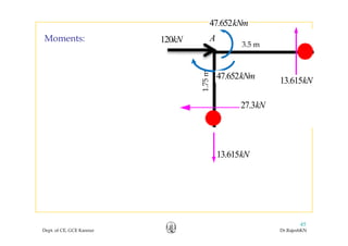 120kNMoments:
47.652kNm
A120kN 3.5 m
Moments: A
1.75m
47.652kNm 13.615kN
27.3kN
k13.615kN
Dept. of CE, GCE Kannur Dr.RajeshKN
45
 