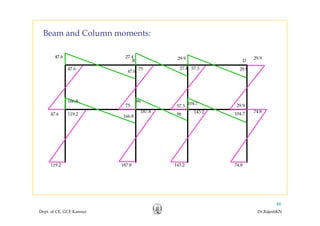 Beam and Column moments:
29.9
B D
47.6 27.4 29.9
7547.6 57.3
B D
47.6
27.4 29.9
47 6 119 2
74.8187.8
57.3 29.975
143.2
166.8 96
96
104.7
104 747.6 119.2
74.8187.8 143.2
166.8 96 104.7
119 2 74 8187 8 143 2119.2 74.8187.8 143.2
Dept. of CE, GCE Kannur Dr.RajeshKN
46
 