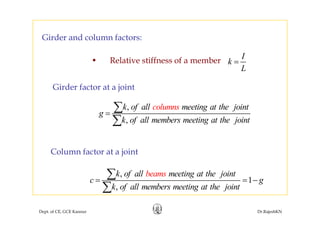 Gi d d l f tGirder and column factors:
• Relative stiffness of a member
I
k =
Girder factor at a joint
Relative stiffness of a member k
L
=
Girder factor at a joint
,k of all meeting at the joint
g
columns
=
∑
,
g
k of all members meeting at the joint
=
∑
Column factor at a joint
,
1
,
k of all meeting at the joint
c g
k of all members meeting at the joint
beams
= = −
∑
∑
Dept. of CE, GCE Kannur Dr.RajeshKN
, f g j∑
 