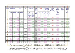 1 2 3 4 5 6 7 8 9 10 11 12
JOINT MEMBER k=I/L Ʃk FACTOR c/2 5+6 MOMENT Total Col DFB BeamJOINT MEMBER k I/L Ʃk FACTOR c/2,
g/2
from
far
end
5+6 MOMENT
FACTOR
Total
Col.
Mom, MT
Col.
Mom,
MC =
MT×
C/ƩC
DFB
=G/ƩG
Beam
Mom
= MC ×
DFBCol Beam Col Beam c
=Ʃk(be
g
=Ʃk(c
cm gm C=
cm ×
G =
gm × C/ƩC(
ams)/Ʃ
k
(
olumn
s)/Ʃk
k k
D
DA 0.2
0.686
0.29 0.5 0.79 0.158 740 99.4
DE 0.2 0.71 0.3 1.01 0.202 1 122.6
DG 0 286 0 29 0 3 0 59 0 169 140 23 2DG 0.286 0.29 0.3 0.59 0.169 140 23.2
E
ED 0.2
0.819
0.59 0.36 0.95 0.19 0.59 83.25
EH 0.286 0.41 0.27 0.68 0.194 140 26.6
EF 0.133 0.59 0.4 0.99 0.132 0.41 57.85
EB 0.2 0.41 0.5 0.91 0.182 740 114.5
FE 0 133 0 79 0 3 1 09 0 145 1 133 03
F
FE 0.133
0.772
0.79 0.3 1.09 0.145 1 133.03
FI 0.286 0.21 0.16 0.37 0.106 140 14.6
FC 0.2 0.21 0.5 0.71 0.142 740 89.3
G
GD 0.286
0.486
0.59 0.15 0.74 0.212 140 29.1
GH 0.2 0.41 0.23 0.64 0.128 1 29.1
H
HG 0.2
0.772
0.46 0.21 0.67 0.134 0.559 16.5
HE 0.286 0.54 0.21 0.75 0.215 140 29.5
HI 0.133 0.46 0.34 0.8 0.106 0.441 13.0
I
IH 0.133
0.419
0.68 0.23 0.91 0.121 1 16.58
IF 0 286 0 32 0 11 0 43 0 123 140 16 58IF 0.286 0.32 0.11 0.43 0.123 140 16.58
A AD 0.2 X 0.2 1 0 0.15 1.15 0.23 740 144.7
B BE 0.2 X 0.2 1 0 0.21 1.21 0.242 740 152.2
C CF 0.2 X 0.2 1 0 0.11 1.11 0.222 740 139.6
0 169 0 194 0 106 0 212 0 215 0 123 1 019F h C∑
Dept. of CE, GCE Kannur Dr.RajeshKN
, 0.169 0.194 0.106 0.212 0.215 0.123 1.019For the top storey C = + + + + + =∑
, 0.158 0.182 0.142 0.23 0.242 0.222 1.176For the bottom storey C = + + + + + =∑
 
