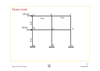 Home work
B CA120 kN
6 m 6 m
4m
60 kN
FED60 kN
6m
H IG
Dept. of CE, GCE Kannur Dr.RajeshKN
54
 
