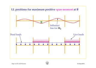 LL positions for maximum positive span moment at Bp p p
B
Influence
D d l d Li l d
line for MB
Dead loads Live loads
Dept. of CE, GCE Kannur Dr.RajeshKN
 