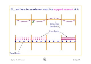 LL positions for maximum negative support moment at Apos t o s o ax u egat e suppo t o e t at
A
Influence
Live loads
line for MA
Dead loads
Dept. of CE, GCE Kannur Dr.RajeshKN
Dead loads
 