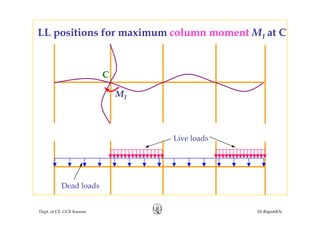 LL positions for maximum column moment M1 at Cpos t o s o ax u co u o e t M1 at C
C
M1
Live loadsLive loads
Dead loads
Dept. of CE, GCE Kannur Dr.RajeshKN
 