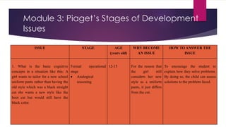 Module 3: Piaget’s Stages of Development
Issues
ISSUE STAGE AGE
(years old)
WHY BECOME
AN ISSUE
HOW TO ANSWER THE
ISSUE
1. What is the basic cognitive
concepts in a situation like this: A
girl wants to tailor for a new school
uniform pants rather than having the
old style which was a black straight
cut she wants a new style like the
boot cut but would still have the
black color.
Formal operational
stage
 Analogical
reasoning
12-15 For the reason that
the girl still
considers her new
style as a uniform
pants, it just differs
from the cut.
To encourage the student to
explain how they solve problems.
By doing so, the child can assess
solutions to the problem faced.
 