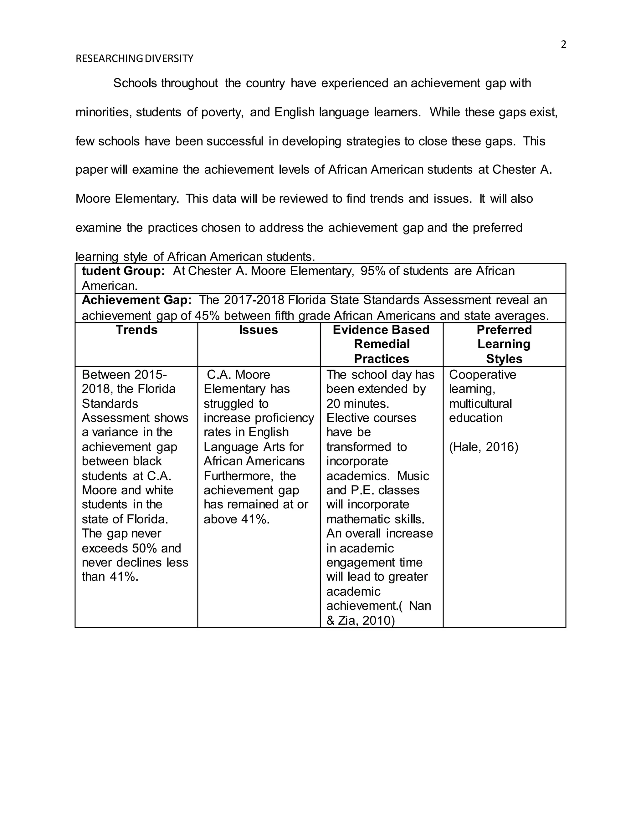 2
RESEARCHINGDIVERSITY
Schools throughout the country have experienced an achievement gap with
minorities, students of poverty, and English language learners. While these gaps exist,
few schools have been successful in developing strategies to close these gaps. This
paper will examine the achievement levels of African American students at Chester A.
Moore Elementary. This data will be reviewed to find trends and issues. It will also
examine the practices chosen to address the achievement gap and the preferred
learning style of African American students.
tudent Group: At Chester A. Moore Elementary, 95% of students are African
American.
Achievement Gap: The 2017-2018 Florida State Standards Assessment reveal an
achievement gap of 45% between fifth grade African Americans and state averages.
Trends Issues Evidence Based
Remedial
Practices
Preferred
Learning
Styles
Between 2015-
2018, the Florida
Standards
Assessment shows
a variance in the
achievement gap
between black
students at C.A.
Moore and white
students in the
state of Florida.
The gap never
exceeds 50% and
never declines less
than 41%.
C.A. Moore
Elementary has
struggled to
increase proficiency
rates in English
Language Arts for
African Americans
Furthermore, the
achievement gap
has remained at or
above 41%.
The school day has
been extended by
20 minutes.
Elective courses
have be
transformed to
incorporate
academics. Music
and P.E. classes
will incorporate
mathematic skills.
An overall increase
in academic
engagement time
will lead to greater
academic
achievement.( Nan
& Zia, 2010)
Cooperative
learning,
multicultural
education
(Hale, 2016)
 