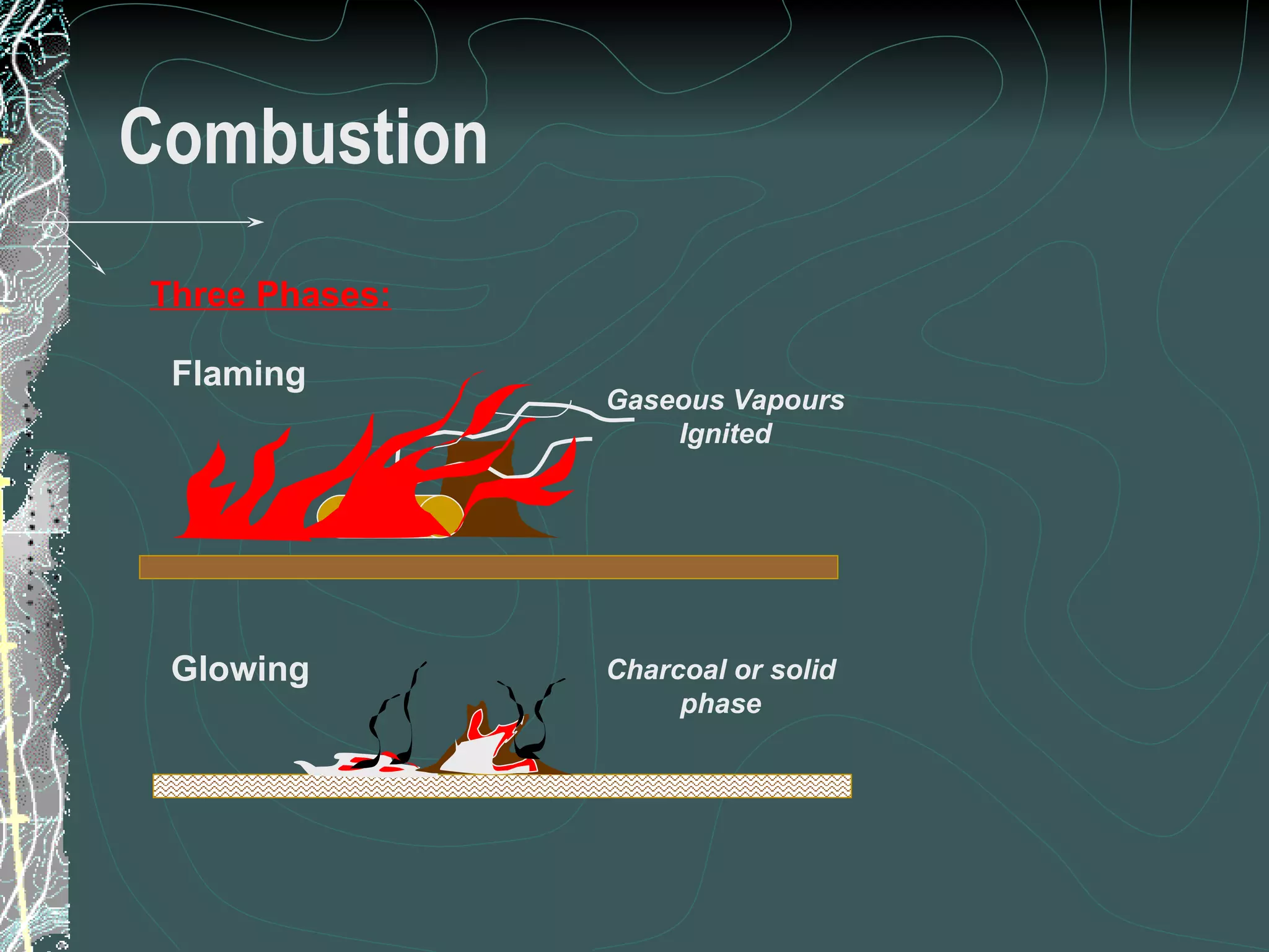 Combustion Flaming Glowing Three Phases: Gaseous Vapours Ignited Charcoal or solid phase 