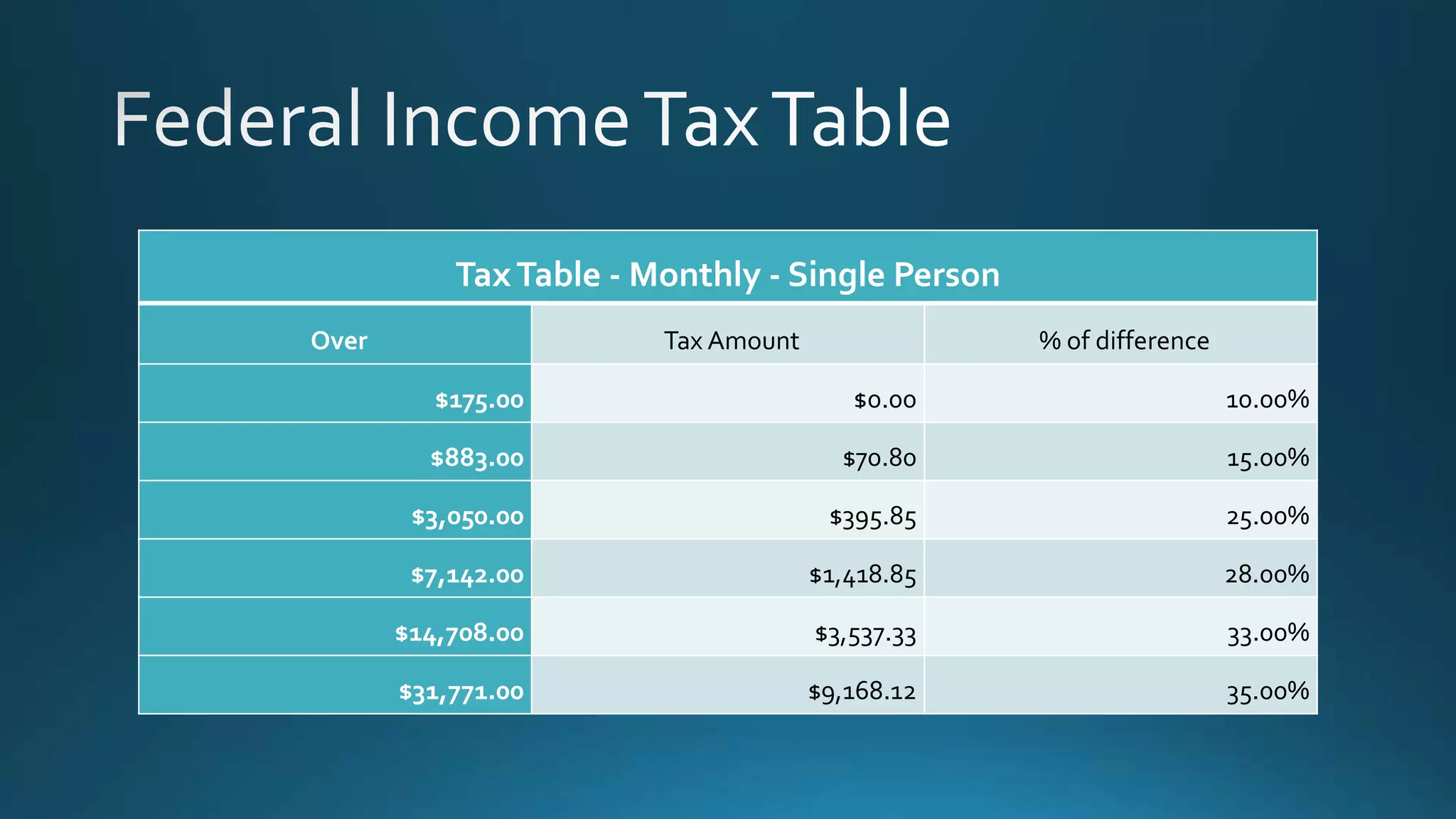 TaxTable - Monthly - Single Person
Over Tax Amount % of difference
$175.00 $0.00 10.00%
$883.00 $70.80 15.00%
$3,050.00 $395.85 25.00%
$7,142.00 $1,418.85 28.00%
$14,708.00 $3,537.33 33.00%
$31,771.00 $9,168.12 35.00%