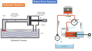 Hydraulic Systems
Robot Drive Systems
 