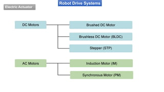 Robot Drive Systems
Electric Actuator
 