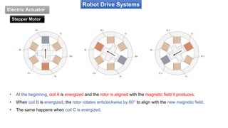 Robot Drive Systems
Electric Actuator
• At the beginning, coil A is energized and the rotor is aligned with the magnetic field it produces.
• When coil B is energized, the rotor rotates anticlockwise by 60° to align with the new magnetic field.
• The same happens when coil C is energized.
Stepper Motor
 