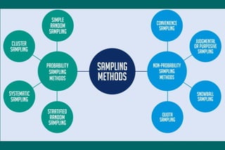 MODULE 3_Sampling Methods for health students | PPTX