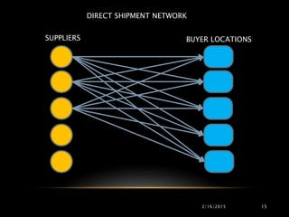 DIRECT SHIPMENT NETWORK
SUPPLIERS BUYER LOCATIONS
2/16/2015 15
 