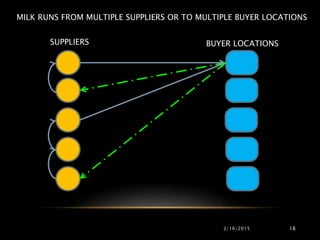 MILK RUNS FROM MULTIPLE SUPPLIERS OR TO MULTIPLE BUYER LOCATIONS
SUPPLIERS BUYER LOCATIONS
2/16/2015 18
 