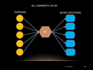 ALL SHIPMENTS VIA DC
SUPPLIERS BUYER LOCATIONS
DC
2/16/2015 20
 