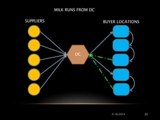 MILK RUNS FROM DC
SUPPLIERS BUYER LOCATIONS
DC
2/16/2015 22
 