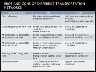 PROS AND CONS OF DIFFERENT TRANSPORTATION
NETWORKS
2/16/2015 29
Network Structure Pros Cons
Direct shipping No intermediate warehouse.
Simple to coordinate
High inventories due to large
lot sizes.
Significant receiving expense.
Direct shipping with milk runs Lower transportation cost for
small lots,
Lower inventories
Increased coordination
complexity
All shipments via central DC
with inventory storage
Lower inbound transportation
cost through consolidation
Increased inventory cost.
Increased handling cot at DC.
All shipments via central DC
with cross-dock
Lower inventory requirement.
Lower transportation cost
through consolidation
Increased coordination
complexity
Shipping via DC using milk
runs
Lower outbound
transportation cost for small
lots
Further increase in
coordination complexity
Tailored network Transportation choice best
matches needs of individual
product and store
Highest coordination
complexity
 